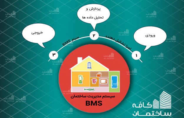 اجزای تشکیل دهنده سیستم BMS